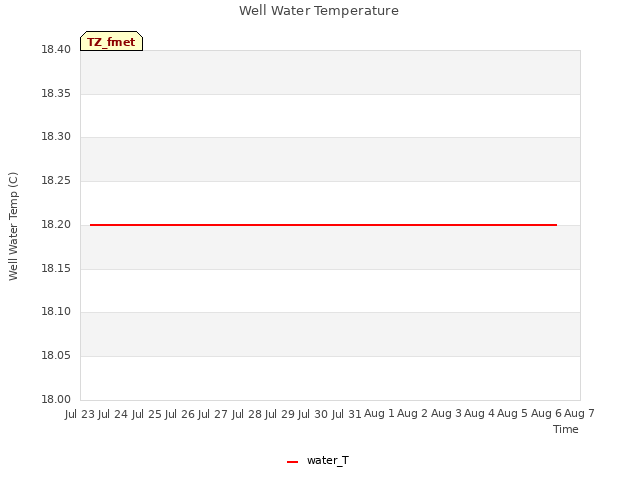 plot of Well Water Temperature