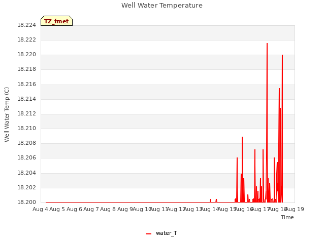 plot of Well Water Temperature