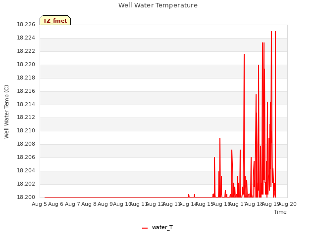 plot of Well Water Temperature