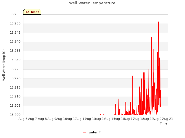 plot of Well Water Temperature