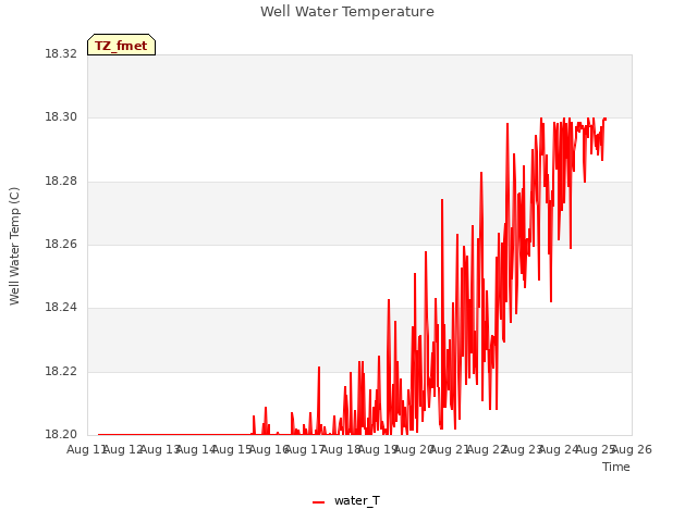 plot of Well Water Temperature