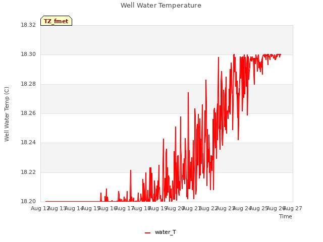 plot of Well Water Temperature