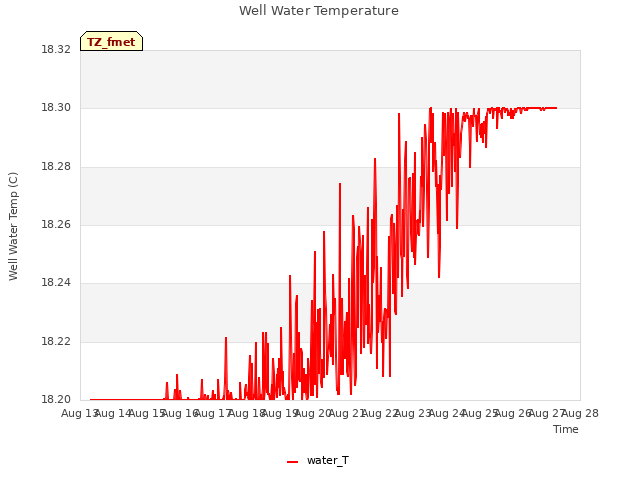 plot of Well Water Temperature