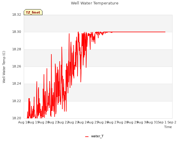 plot of Well Water Temperature
