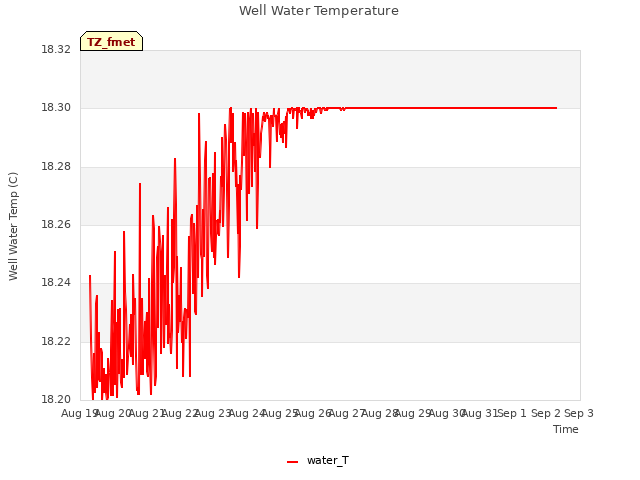 plot of Well Water Temperature