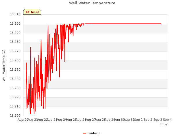 plot of Well Water Temperature