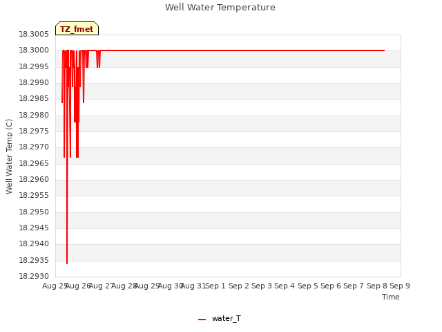 plot of Well Water Temperature