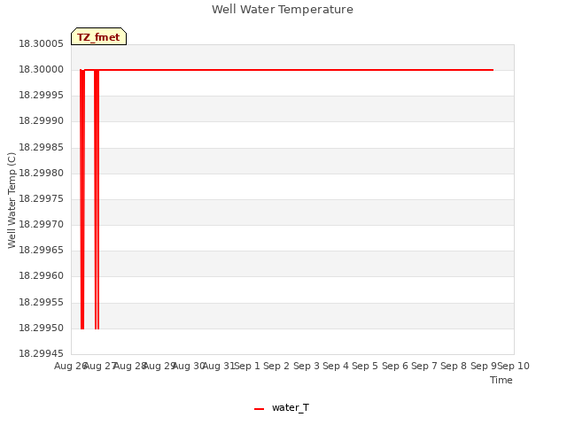 plot of Well Water Temperature