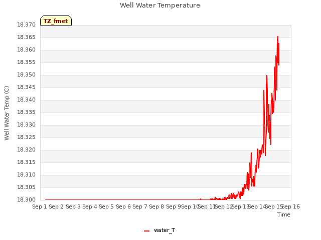 plot of Well Water Temperature
