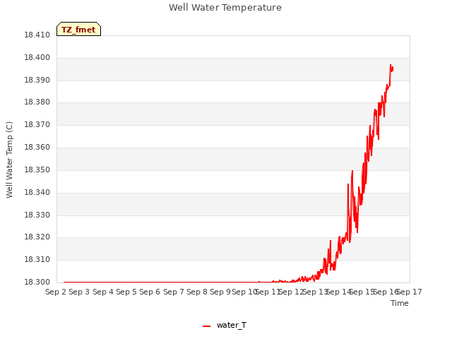 plot of Well Water Temperature