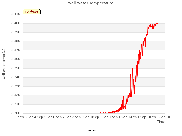 plot of Well Water Temperature