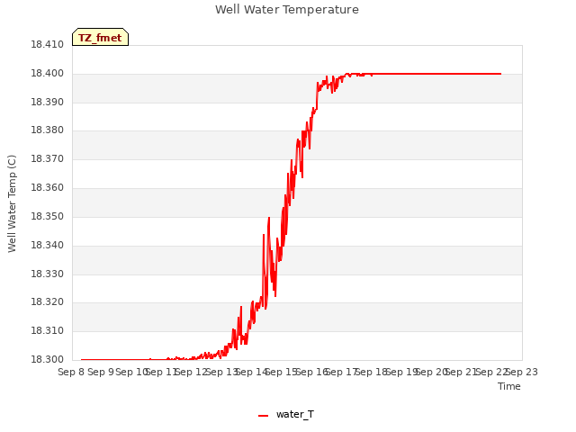 plot of Well Water Temperature