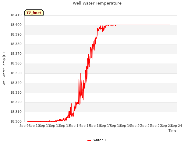 plot of Well Water Temperature