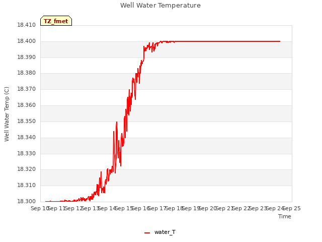 plot of Well Water Temperature