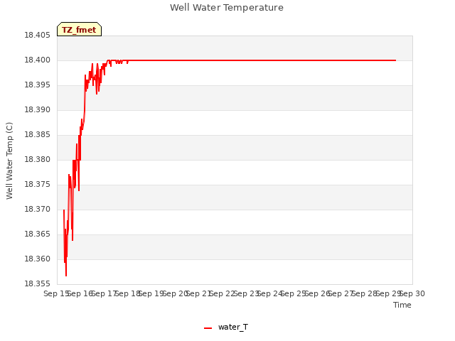 plot of Well Water Temperature