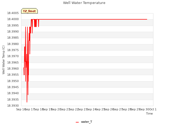 plot of Well Water Temperature