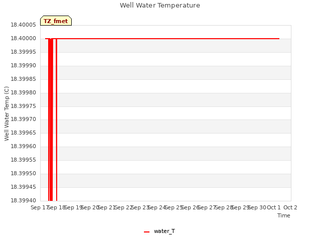 plot of Well Water Temperature