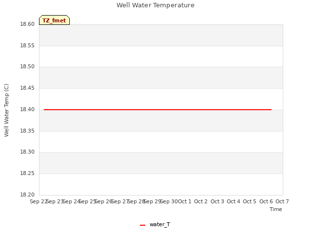 plot of Well Water Temperature