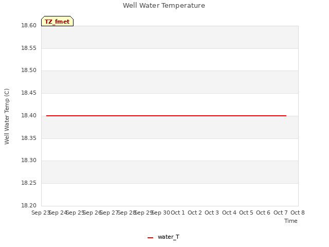 plot of Well Water Temperature