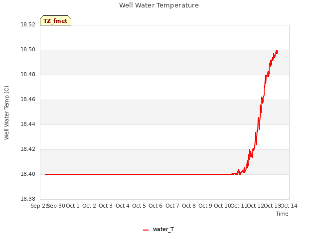 plot of Well Water Temperature