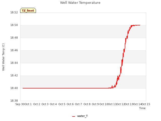 plot of Well Water Temperature