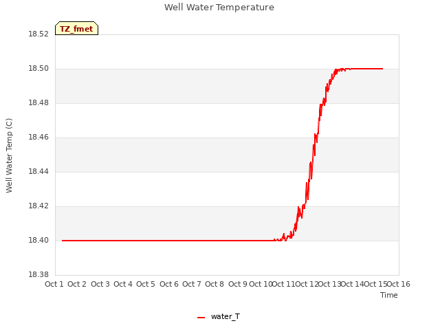 plot of Well Water Temperature