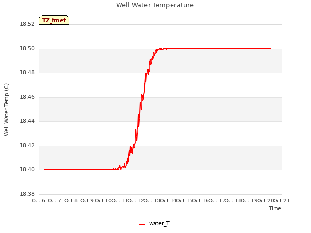 plot of Well Water Temperature