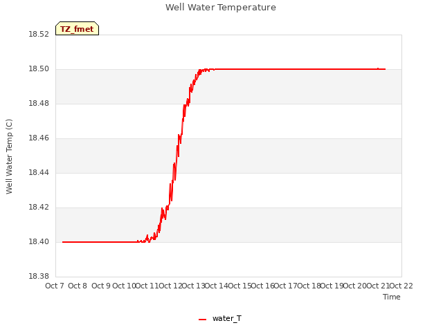 plot of Well Water Temperature