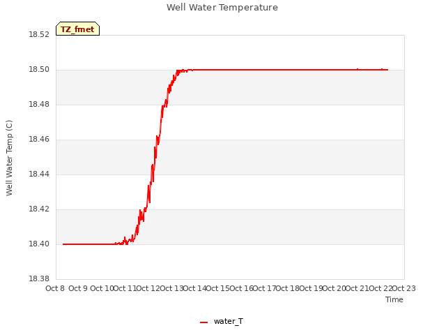 plot of Well Water Temperature