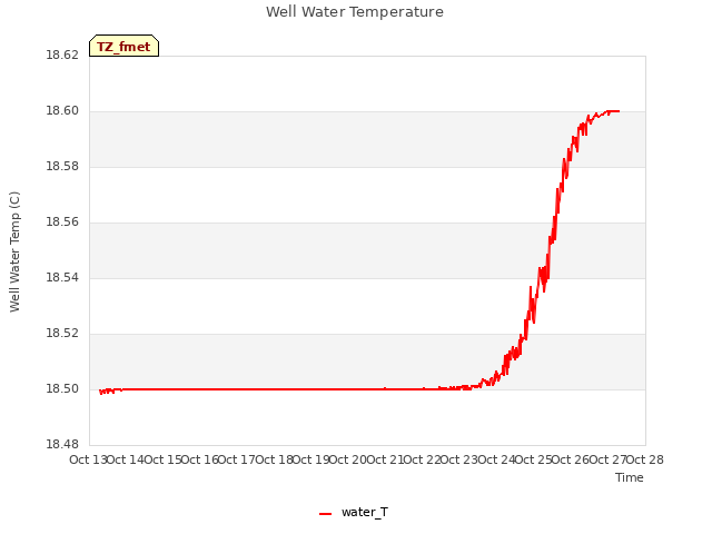 plot of Well Water Temperature