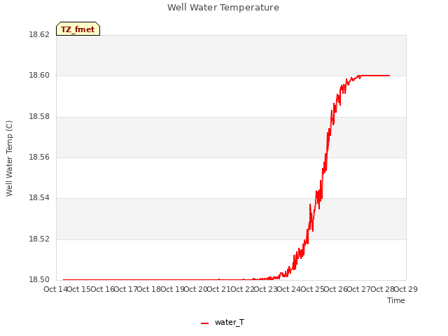 plot of Well Water Temperature