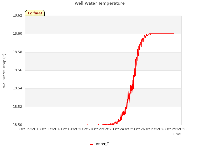 plot of Well Water Temperature