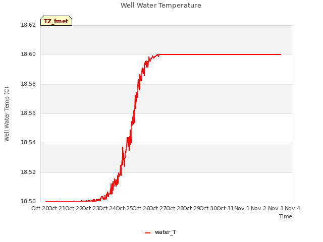 plot of Well Water Temperature