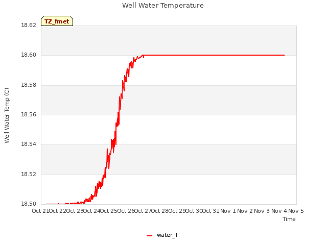 plot of Well Water Temperature