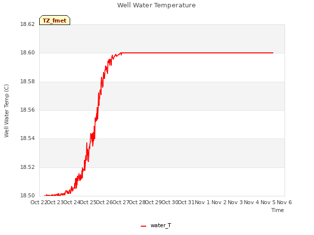 plot of Well Water Temperature