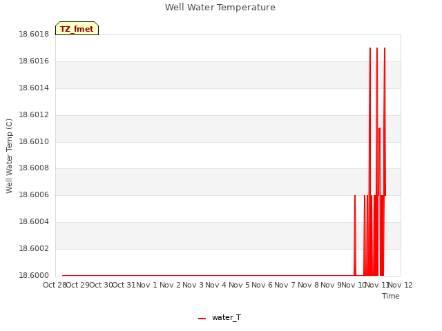 plot of Well Water Temperature