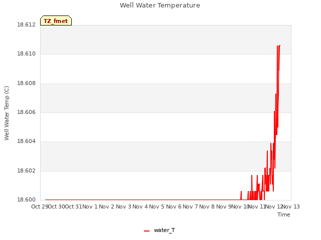 plot of Well Water Temperature