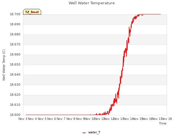 plot of Well Water Temperature