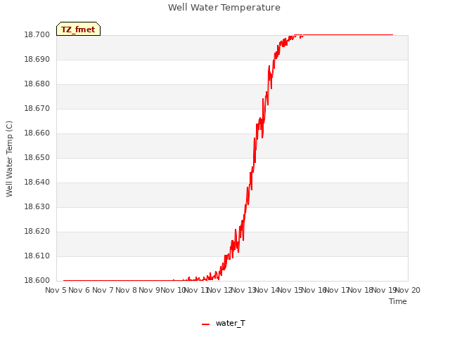 plot of Well Water Temperature