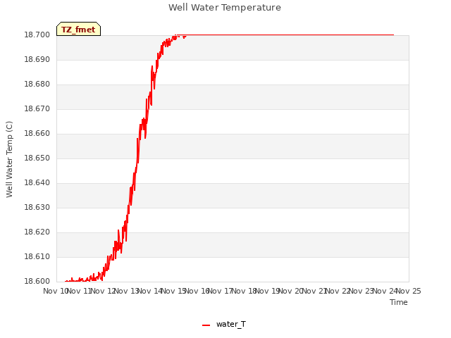 plot of Well Water Temperature