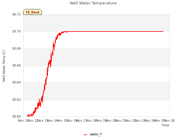 plot of Well Water Temperature