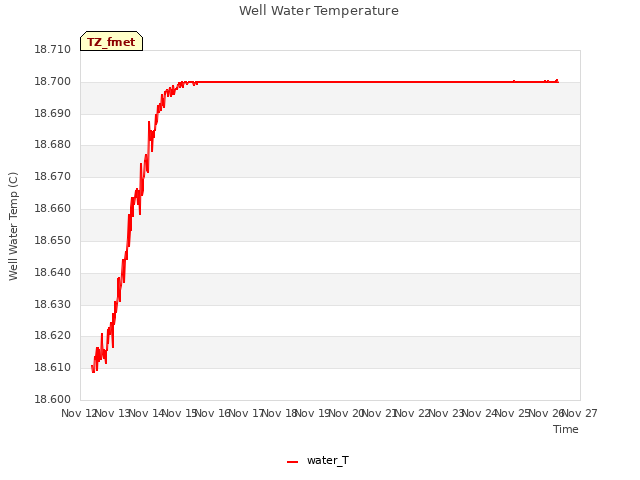 plot of Well Water Temperature