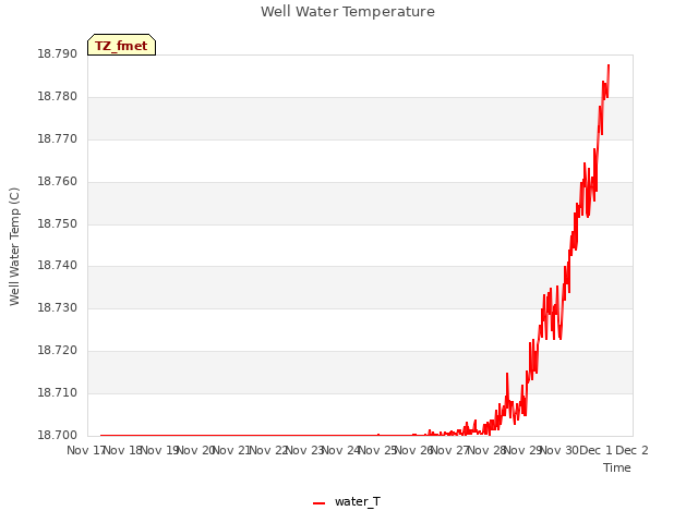 plot of Well Water Temperature