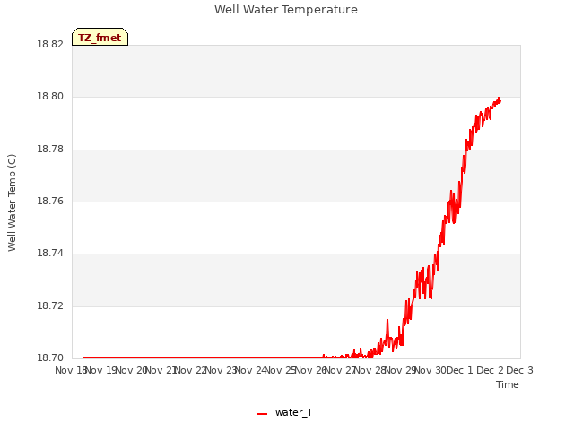 plot of Well Water Temperature