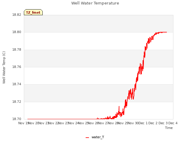 plot of Well Water Temperature