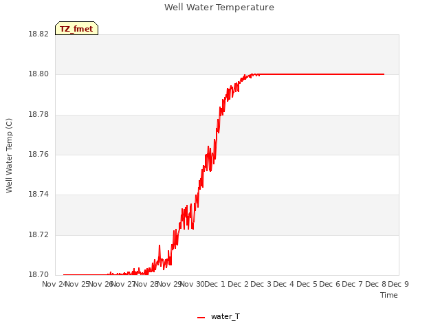 plot of Well Water Temperature