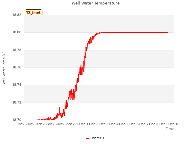 plot of Well Water Temperature