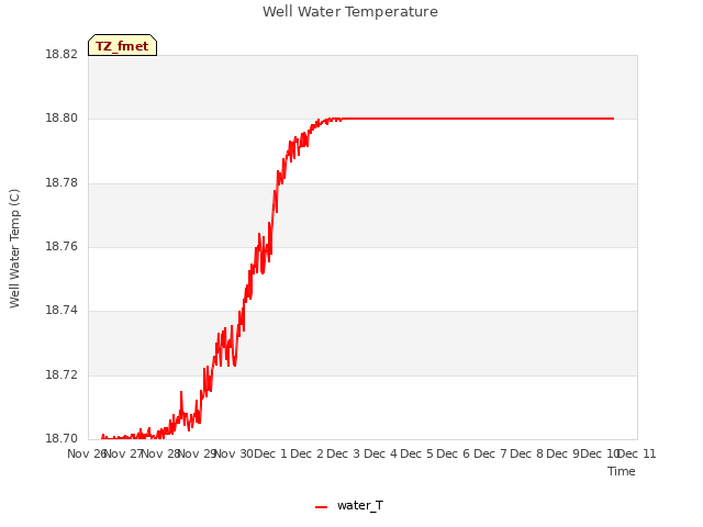 plot of Well Water Temperature