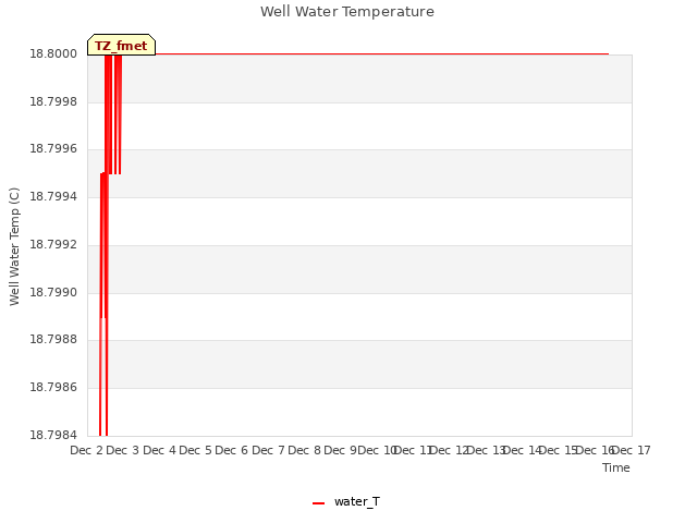 plot of Well Water Temperature