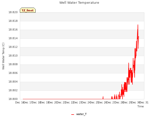 plot of Well Water Temperature